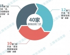 滬上眼鏡行業(yè)“商品+服務(wù)”情況如何？